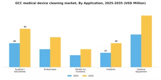 GCC Medical Device Cleaning Market Segment Image 0