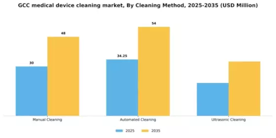 GCC Medical Device Cleaning Market Segment Image 1