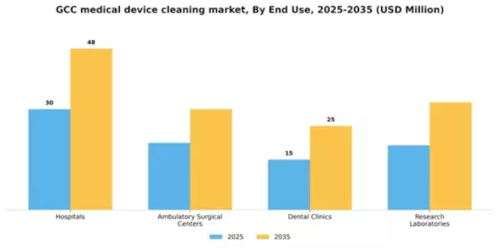 GCC Medical Device Cleaning Market Segment Image 2