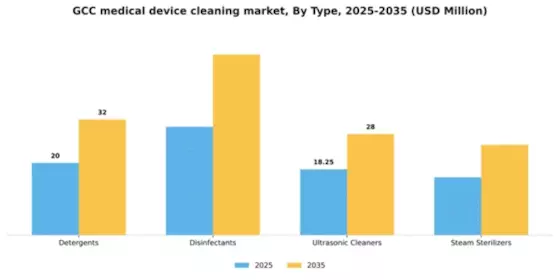 GCC Medical Device Cleaning Market Segment Image 3