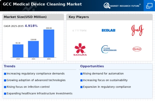 GCC Medical Device Cleaning Market Infographic