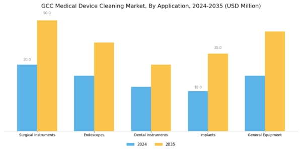 GCC Medical Device Cleaning Market Segment Image 0
