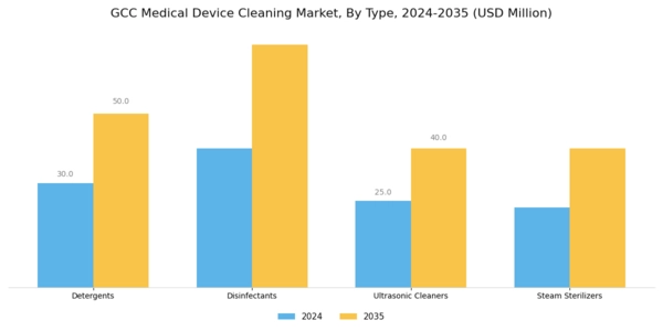 GCC Medical Device Cleaning Market Segment Image 1