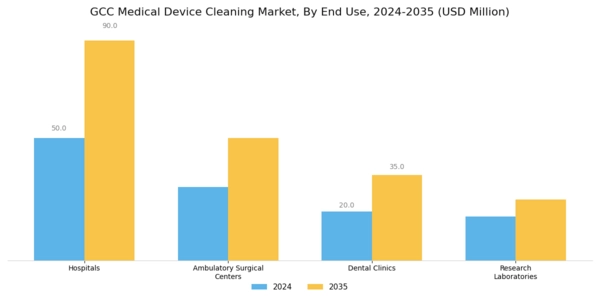 GCC Medical Device Cleaning Market Segment Image 2