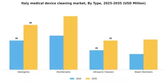 Italy Medical Device Cleaning Market Segment Image 3