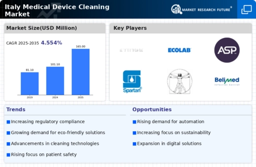 Italy Medical Device Cleaning Market Infographic