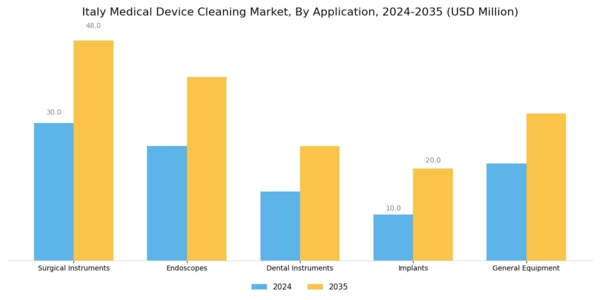 Italy Medical Device Cleaning Market Segment Image 0