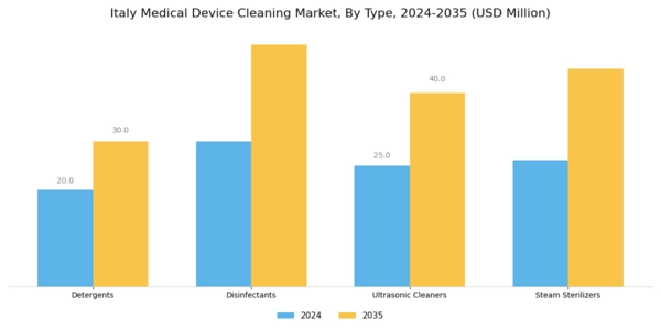 Italy Medical Device Cleaning Market Segment Image 1