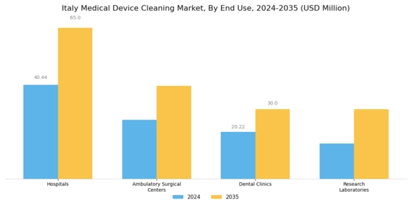 Italy Medical Device Cleaning Market Segment Image 2