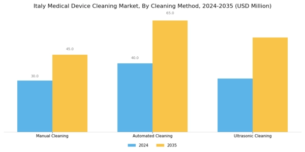 Italy Medical Device Cleaning Market Segment Image 3