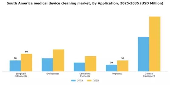 South America Medical Device Cleaning Market Segment Image 0