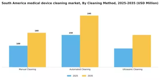 South America Medical Device Cleaning Market Segment Image 1
