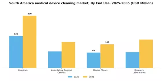 South America Medical Device Cleaning Market Segment Image 2