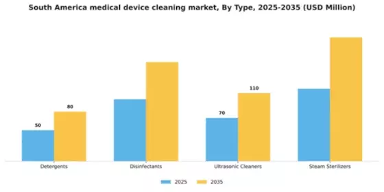 South America Medical Device Cleaning Market Segment Image 3