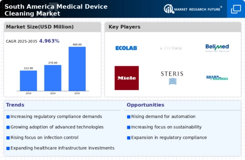 South America Medical Device Cleaning Market Infographic