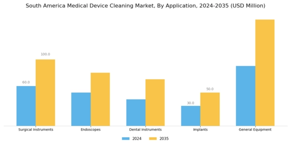 South America Medical Device Cleaning Market Segment Image 0