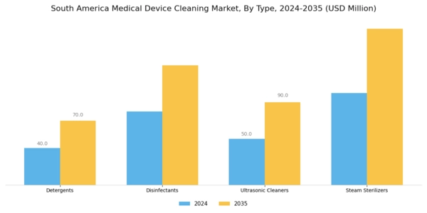 South America Medical Device Cleaning Market Segment Image 1