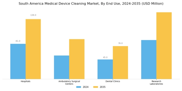 South America Medical Device Cleaning Market Segment Image 2
