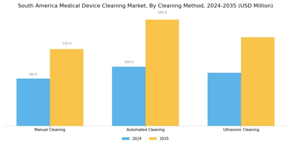 South America Medical Device Cleaning Market Segment Image 3