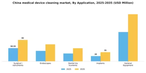China Medical Device Cleaning Market Segment Image 0
