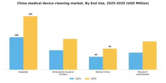 China Medical Device Cleaning Market Segment Image 2