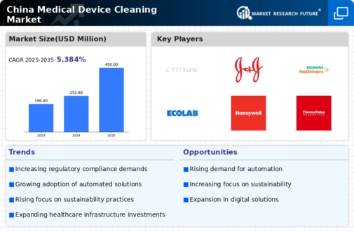 China Medical Device Cleaning Market Infographic