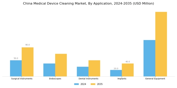 China Medical Device Cleaning Market Segment Image 0