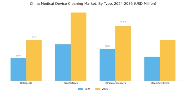 China Medical Device Cleaning Market Segment Image 1