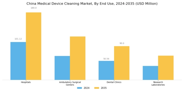 China Medical Device Cleaning Market Segment Image 2