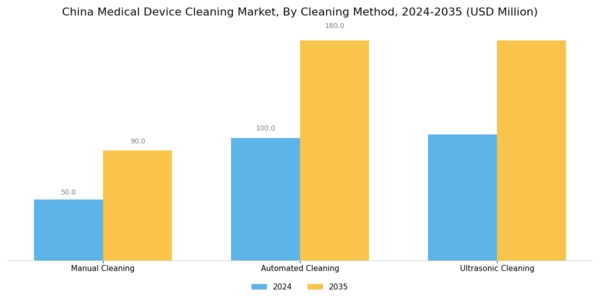China Medical Device Cleaning Market Segment Image 3