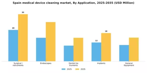 Spain Medical Device Cleaning Market Segment Image 0