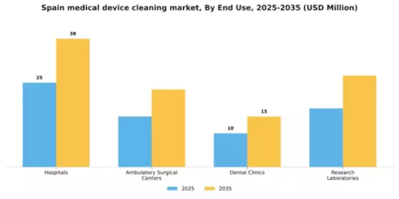 Spain Medical Device Cleaning Market Segment Image 2