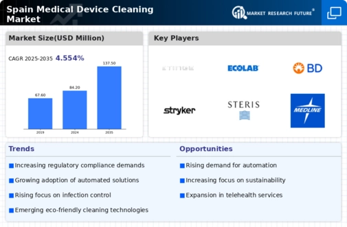 Spain Medical Device Cleaning Market Infographic