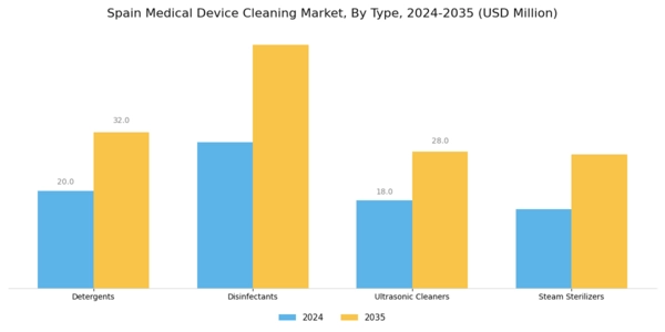 Spain Medical Device Cleaning Market Segment Image 1