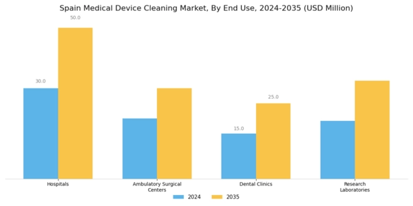 Spain Medical Device Cleaning Market Segment Image 2