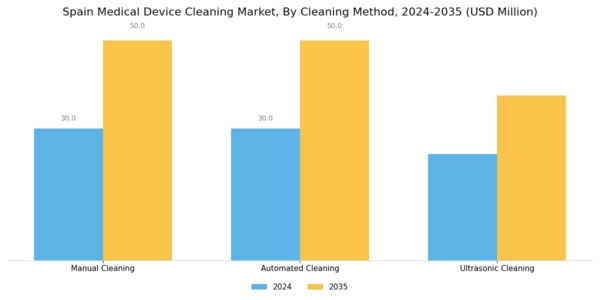 Spain Medical Device Cleaning Market Segment Image 3