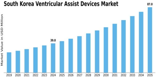South Korea Ventricular Assist Devices Market Size