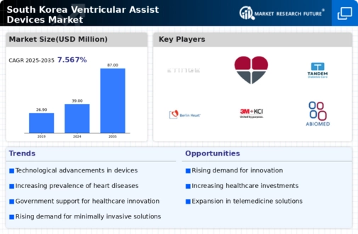 South Korea Ventricular Assist Devices Market Infographic
