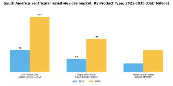 South America Ventricular Assist Devices Market Segment Image 2