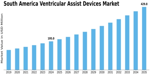 South America Ventricular Assist Devices Market Size