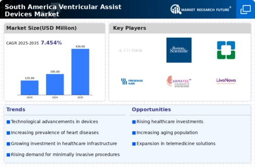 South America Ventricular Assist Devices Market Infographic