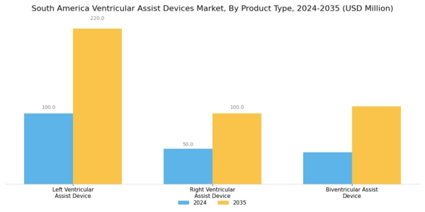 South America Ventricular Assist Devices Market Segment Image 0