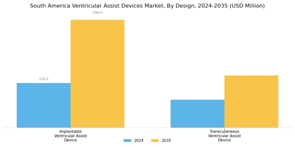 South America Ventricular Assist Devices Market Segment Image 2