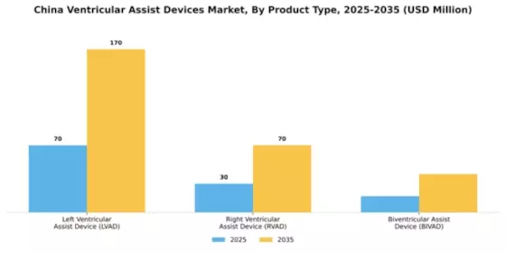 China Ventricular Assist Devices Market Segment Image 2