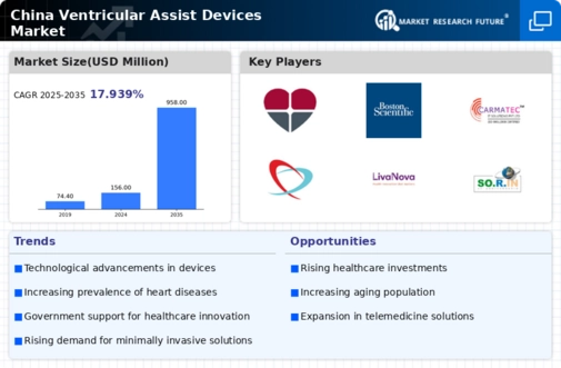 China Ventricular Assist Devices Market Infographic