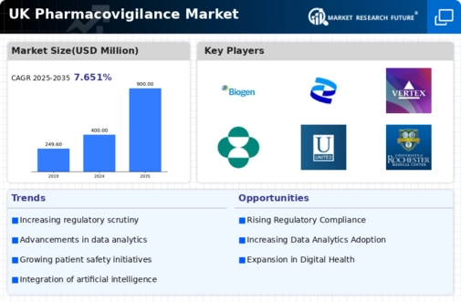 UK Pharmacovigilance Market Infographic