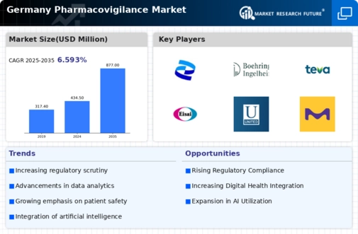 Germany Pharmacovigilance Market Infographic