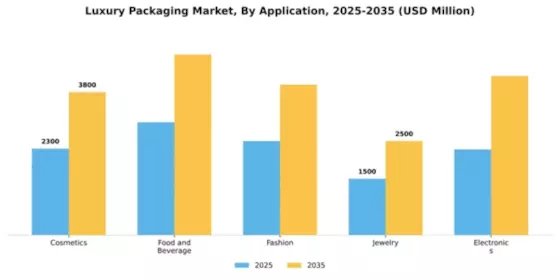 Luxury Packaging Market Segment Image 0