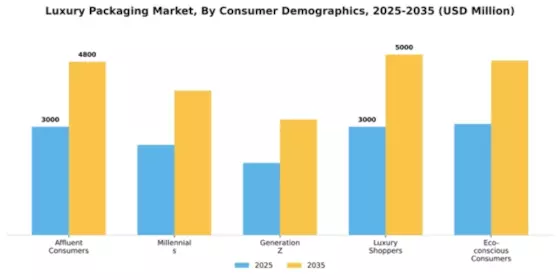Luxury Packaging Market Segment Image 1
