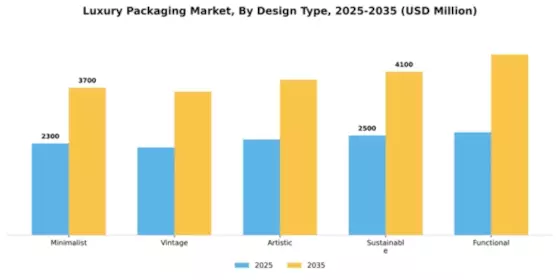 Luxury Packaging Market Segment Image 2